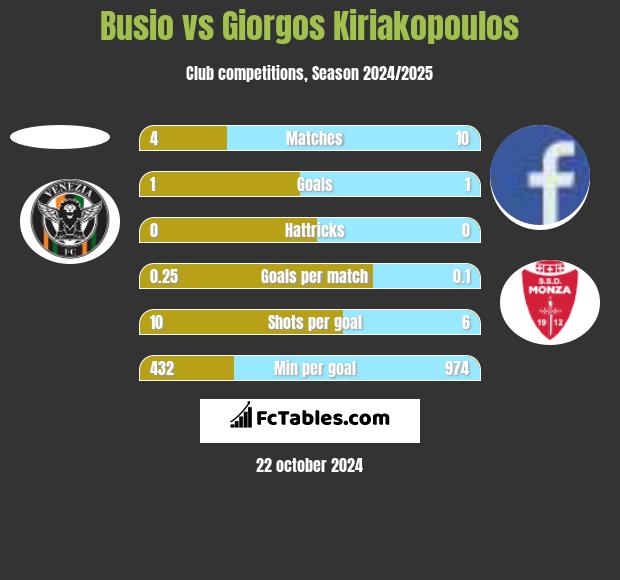 Busio vs Giorgos Kiriakopoulos h2h player stats