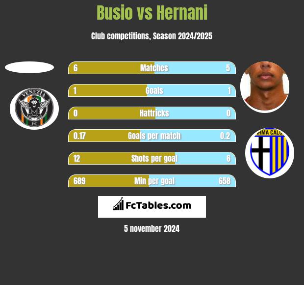 Busio vs Hernani h2h player stats