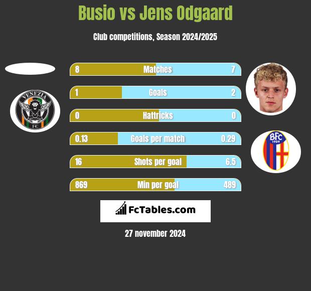 Busio vs Jens Odgaard h2h player stats