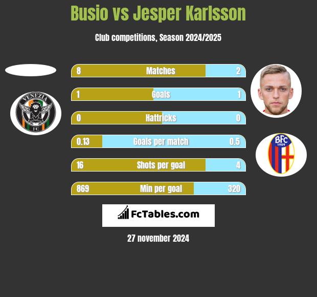 Busio vs Jesper Karlsson h2h player stats