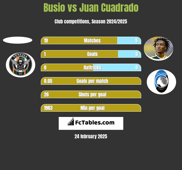 Busio vs Juan Cuadrado h2h player stats