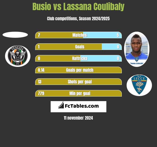 Busio vs Lassana Coulibaly h2h player stats