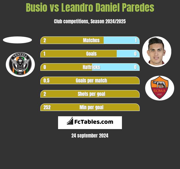 Busio vs Leandro Daniel Paredes h2h player stats