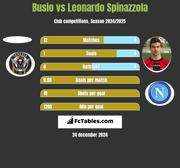 Busio vs Leonardo Spinazzola h2h player stats