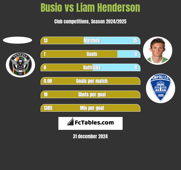 Busio vs Liam Henderson h2h player stats