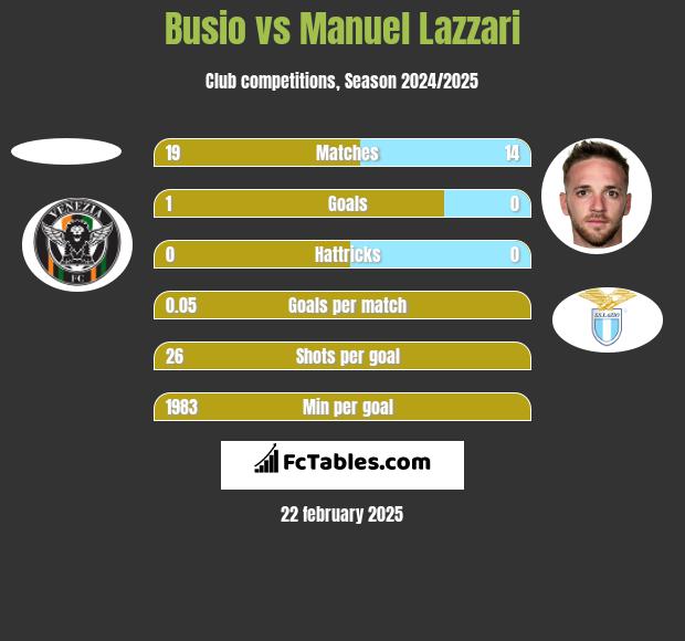 Busio vs Manuel Lazzari h2h player stats