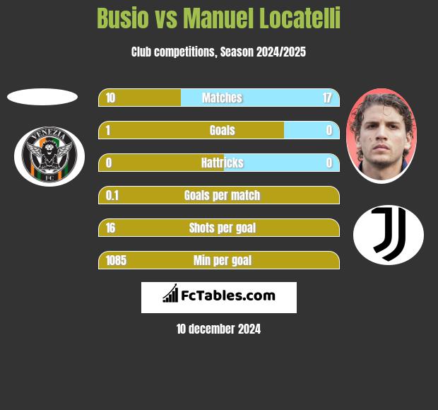 Busio vs Manuel Locatelli h2h player stats