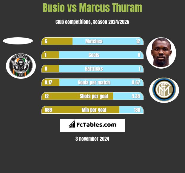 Busio vs Marcus Thuram h2h player stats