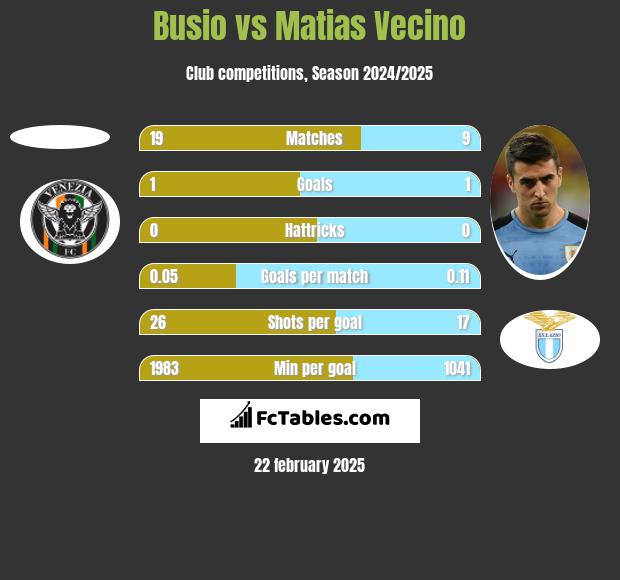 Busio vs Matias Vecino h2h player stats