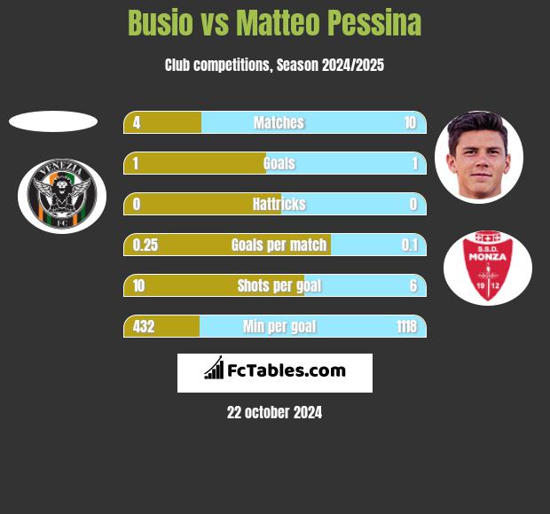 Busio vs Matteo Pessina h2h player stats