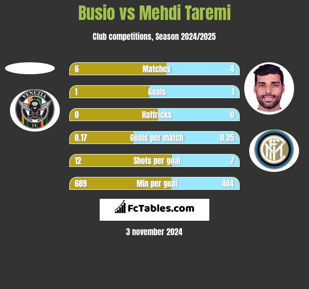 Busio vs Mehdi Taremi h2h player stats