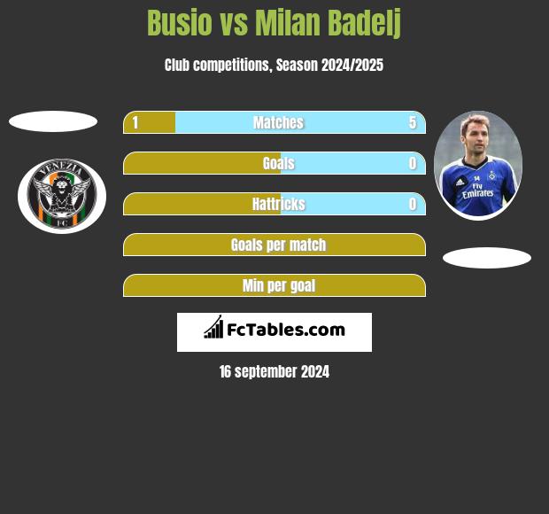 Busio vs Milan Badelj h2h player stats