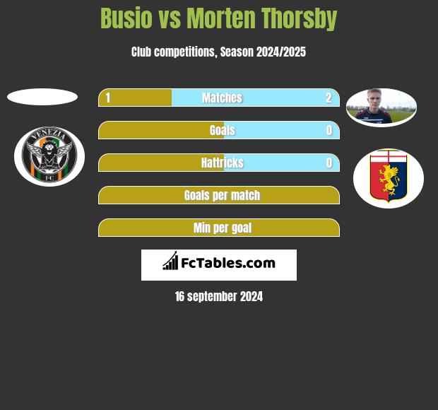 Busio vs Morten Thorsby h2h player stats