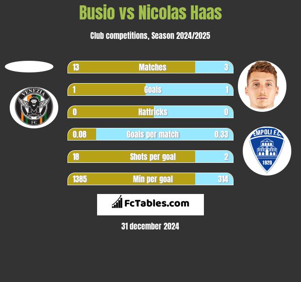 Busio vs Nicolas Haas h2h player stats