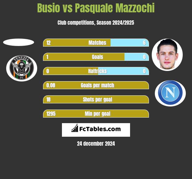 Busio vs Pasquale Mazzochi h2h player stats