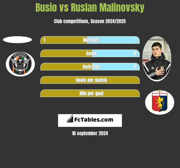 Busio vs Rusłan Malinowski h2h player stats