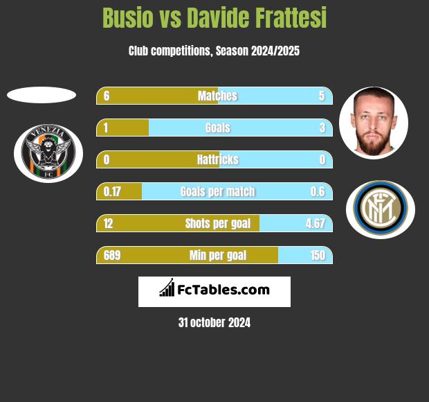 Busio vs Davide Frattesi h2h player stats