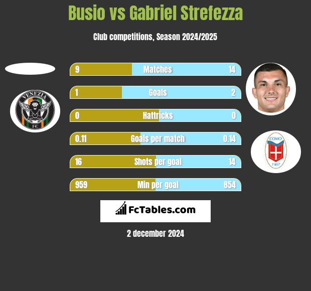 Busio vs Gabriel Strefezza h2h player stats