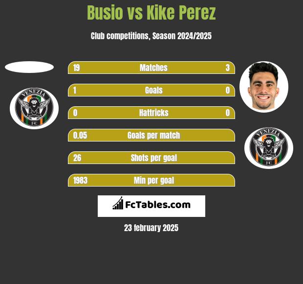 Busio vs Kike Perez h2h player stats