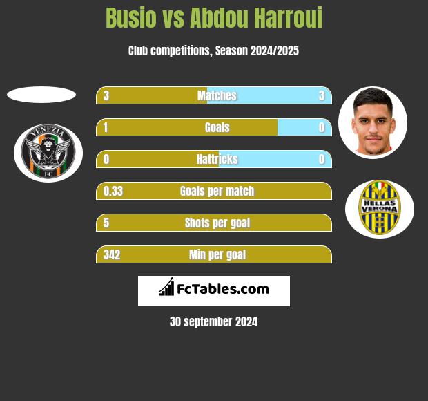 Busio vs Abdou Harroui h2h player stats