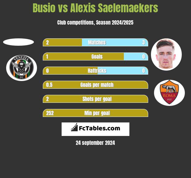 Busio vs Alexis Saelemaekers h2h player stats