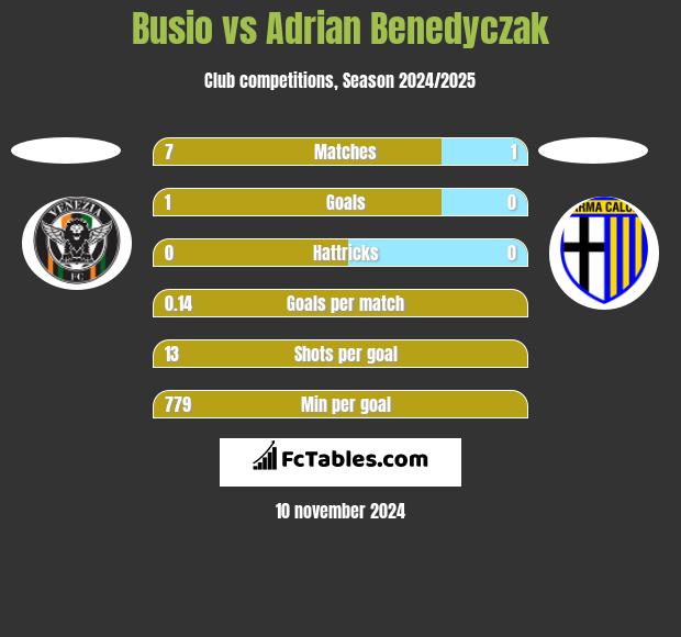 Busio vs Adrian Benedyczak h2h player stats