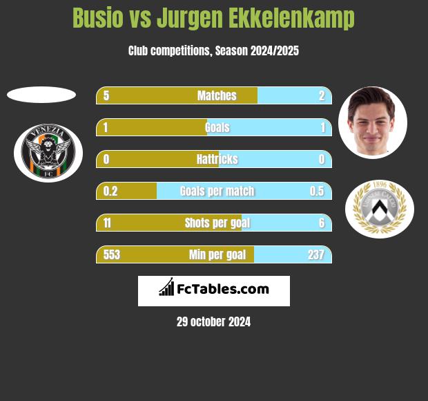 Busio vs Jurgen Ekkelenkamp h2h player stats