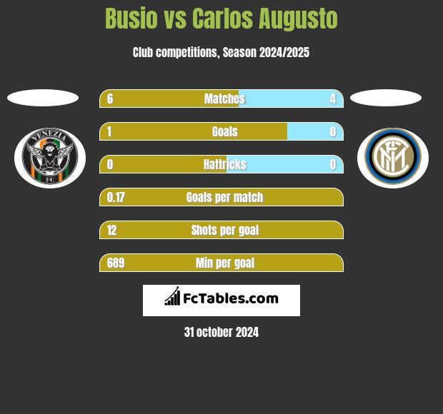 Busio vs Carlos Augusto h2h player stats