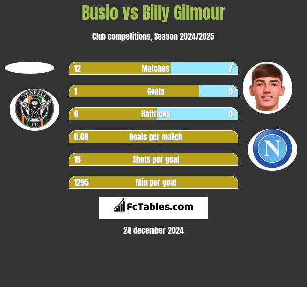 Busio vs Billy Gilmour h2h player stats