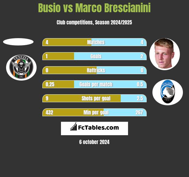 Busio vs Marco Brescianini h2h player stats