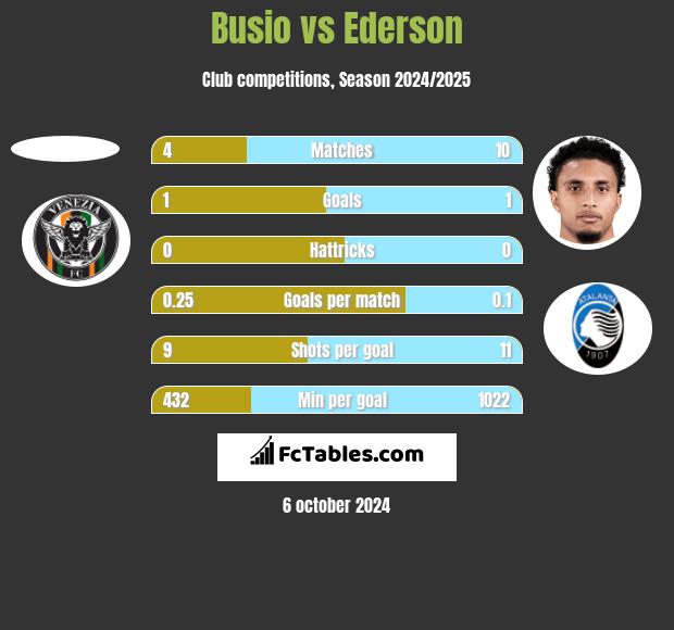 Busio vs Ederson h2h player stats