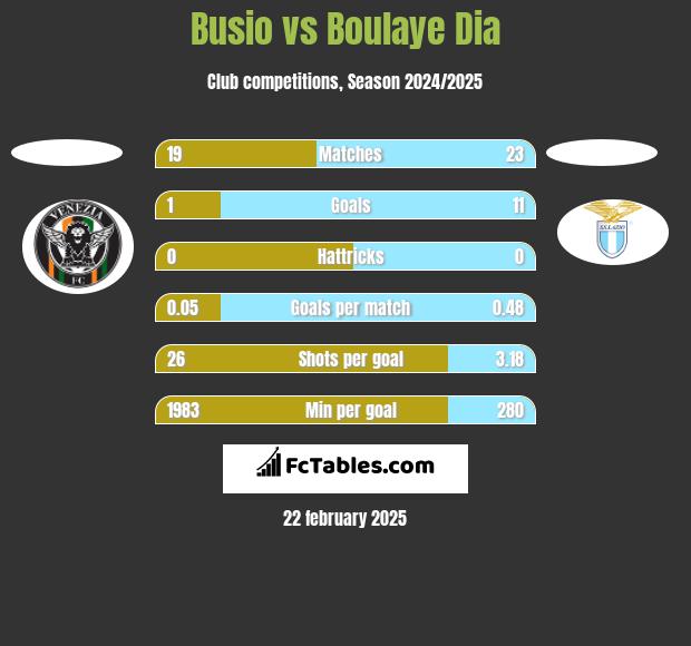 Busio vs Boulaye Dia h2h player stats