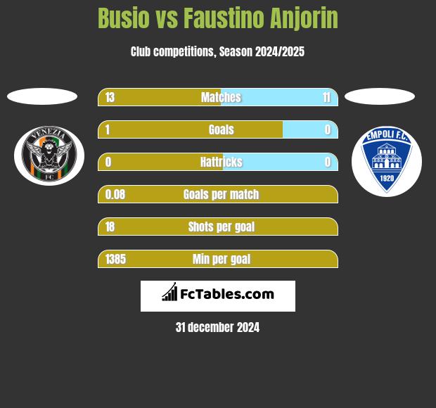 Busio vs Faustino Anjorin h2h player stats