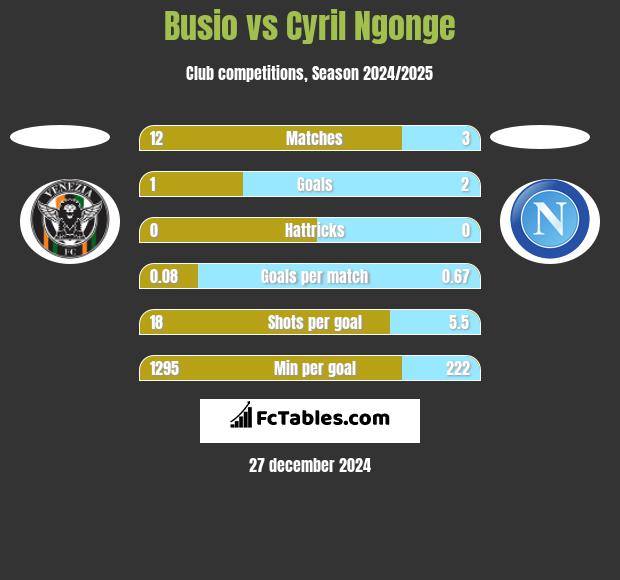 Busio vs Cyril Ngonge h2h player stats