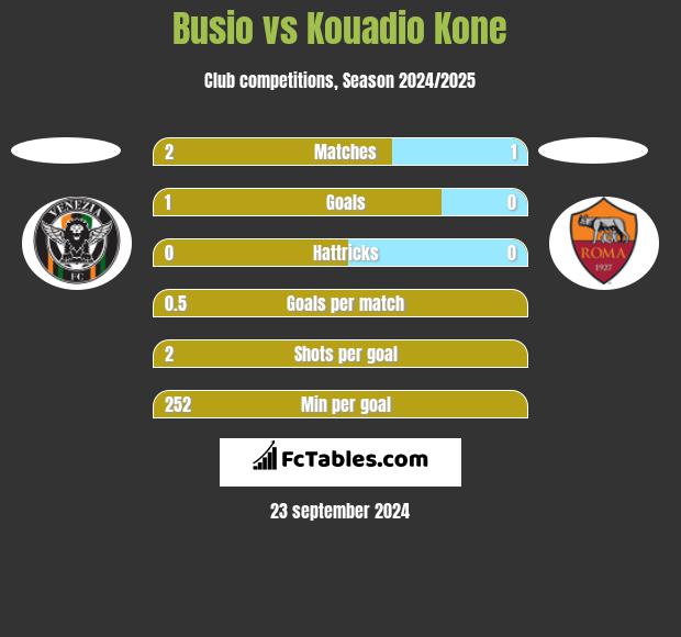 Busio vs Kouadio Kone h2h player stats