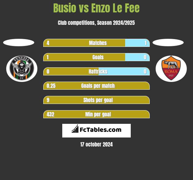 Busio vs Enzo Le Fee h2h player stats