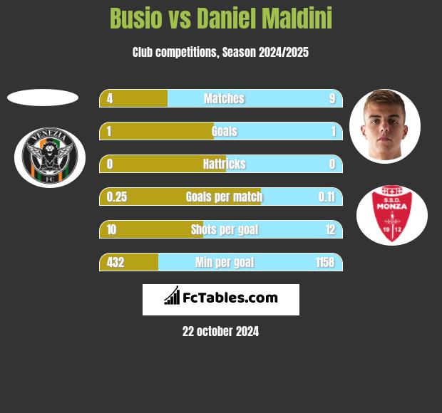 Busio vs Daniel Maldini h2h player stats