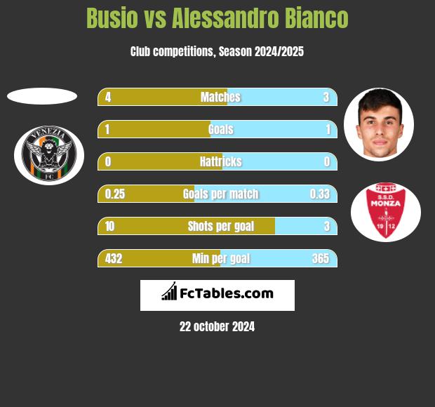 Busio vs Alessandro Bianco h2h player stats