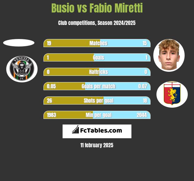 Busio vs Fabio Miretti h2h player stats