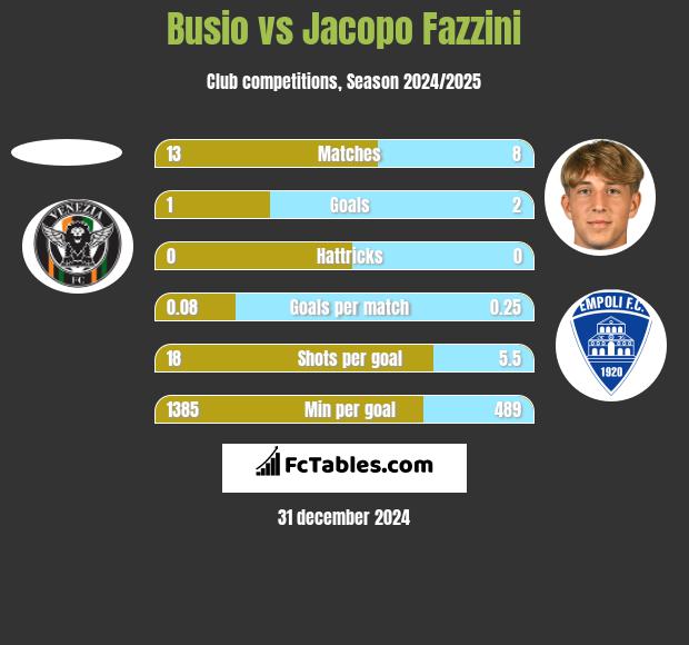 Busio vs Jacopo Fazzini h2h player stats