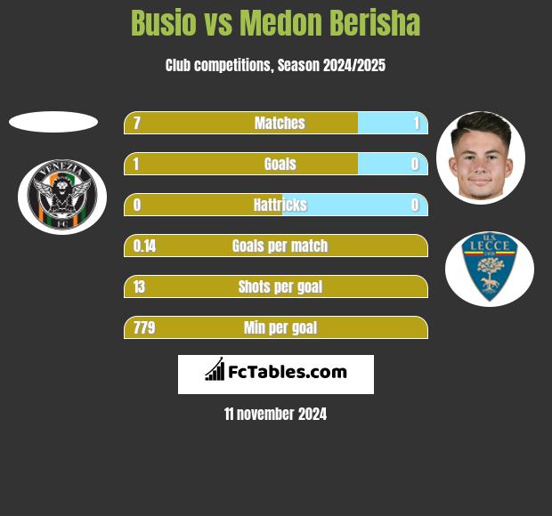 Busio vs Medon Berisha h2h player stats