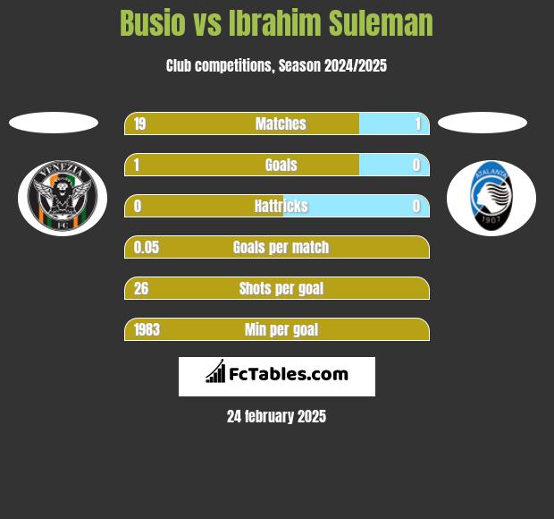 Busio vs Ibrahim Suleman h2h player stats