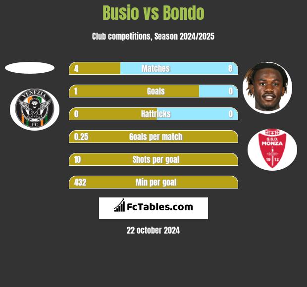 Busio vs Bondo h2h player stats