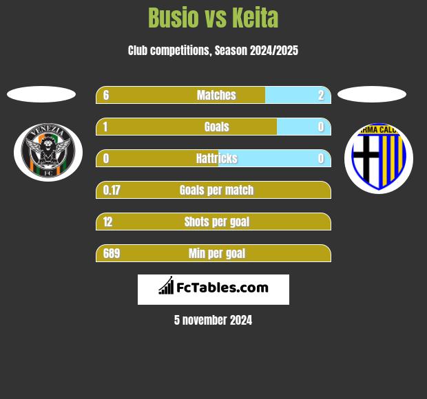 Busio vs Keita h2h player stats