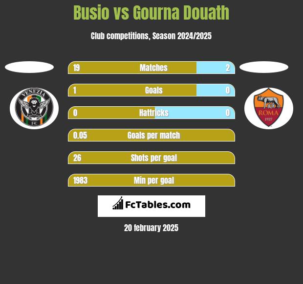 Busio vs Gourna Douath h2h player stats