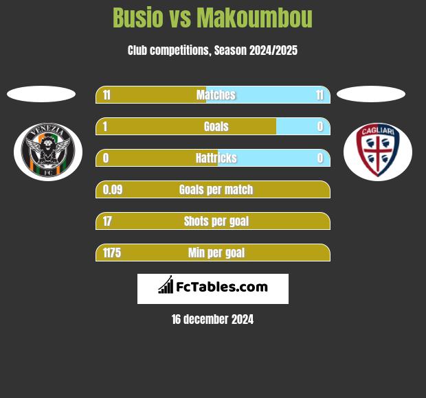 Busio vs Makoumbou h2h player stats