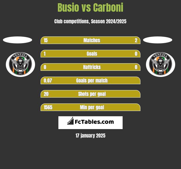 Busio vs Carboni h2h player stats