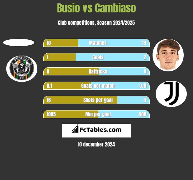 Busio vs Cambiaso h2h player stats