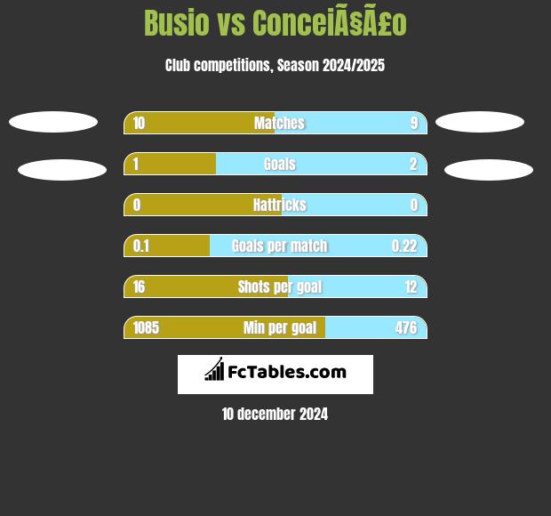 Busio vs ConceiÃ§Ã£o h2h player stats