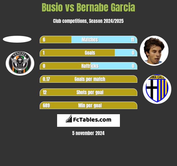 Busio vs Bernabe Garcia h2h player stats